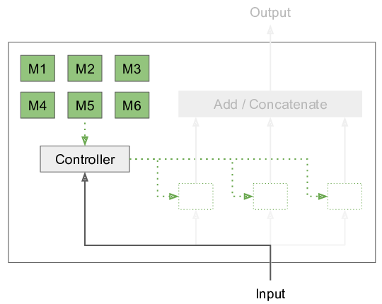 The modular layer consists of a pool of modules and a controller that chooses the modules to execute based on the input.