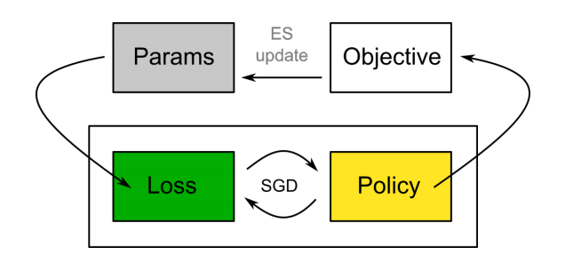 In EPG a loss function optimizes the parameters of a policy using SGD while the parameters of the loss function are evolved.