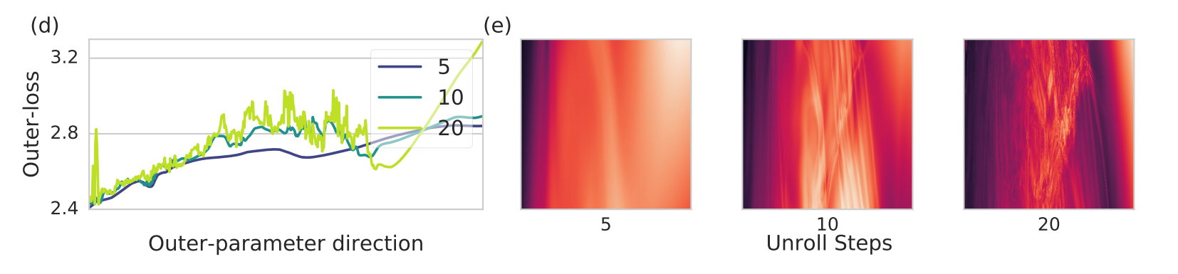 The loss landscape of a learned optimizer becomes harder to navigate the more update steps are being unrolled.<br/>Left: one-dimensional. Right: two-dimensional. Taken from <a href='https://arxiv.org/abs/1810.10180'>Metz et al</a>
