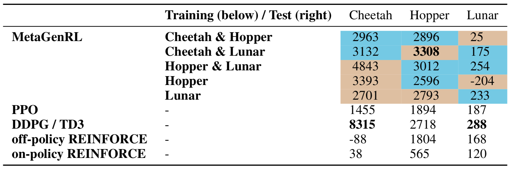 Agent mean return across seeds for meta-test training on previously seen environments (<span style='color: #74cae4;'>cyan</span>) and on unseen (different) environments (<span style='color: #debfa1;'>brown</span>) compared to human engineered baselines. MetaGenRL outperforms human-engineered algorithms such as PPO and REINFORCE but still struggles with DDPG.