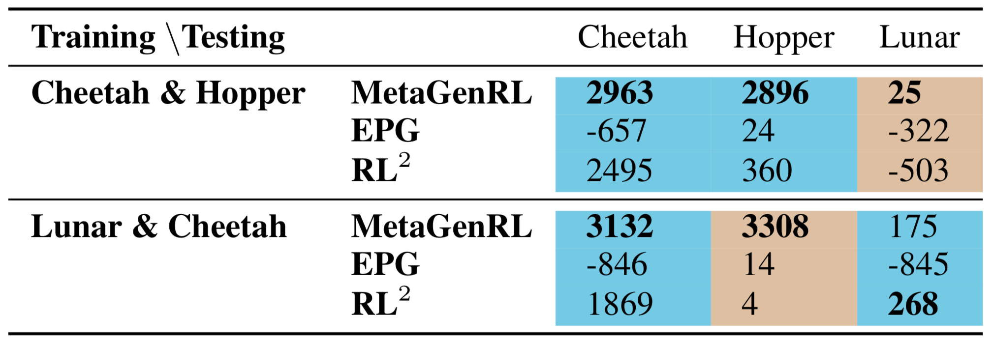 Mean return across 6 seeds of training randomly initialized agents during meta-test time on previously seen environments (<span style='color: #74cae4;'>cyan</span>) and on unseen environments (<span style='color: #debfa1;'>brown</span>). MetaGenRL generalizes much better compared to other Meta-RL approaches.