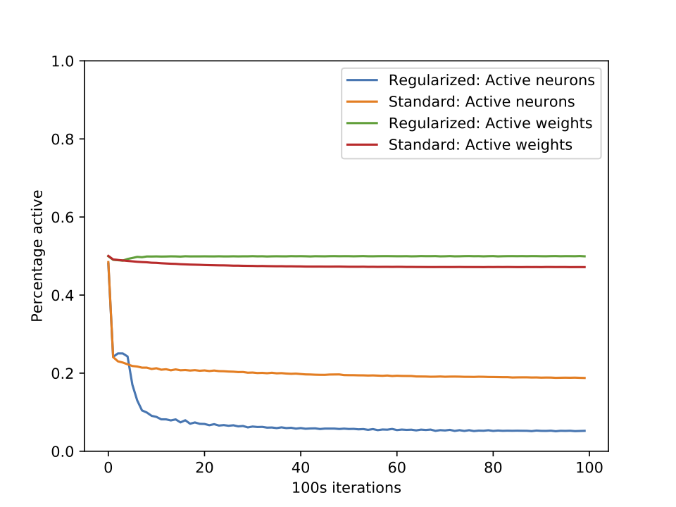 Sparsity of weights and and activations on CIFAR10